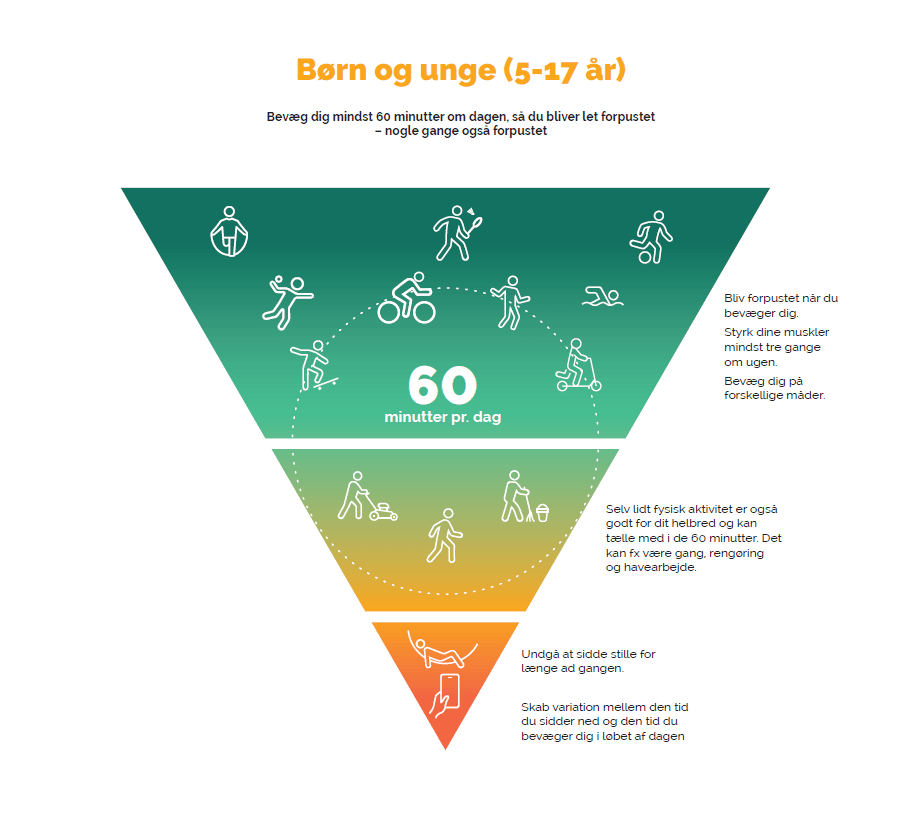 Anbefalinger Om Fysisk Aktivitet For Børn (5-17 år) | Fagperson ...