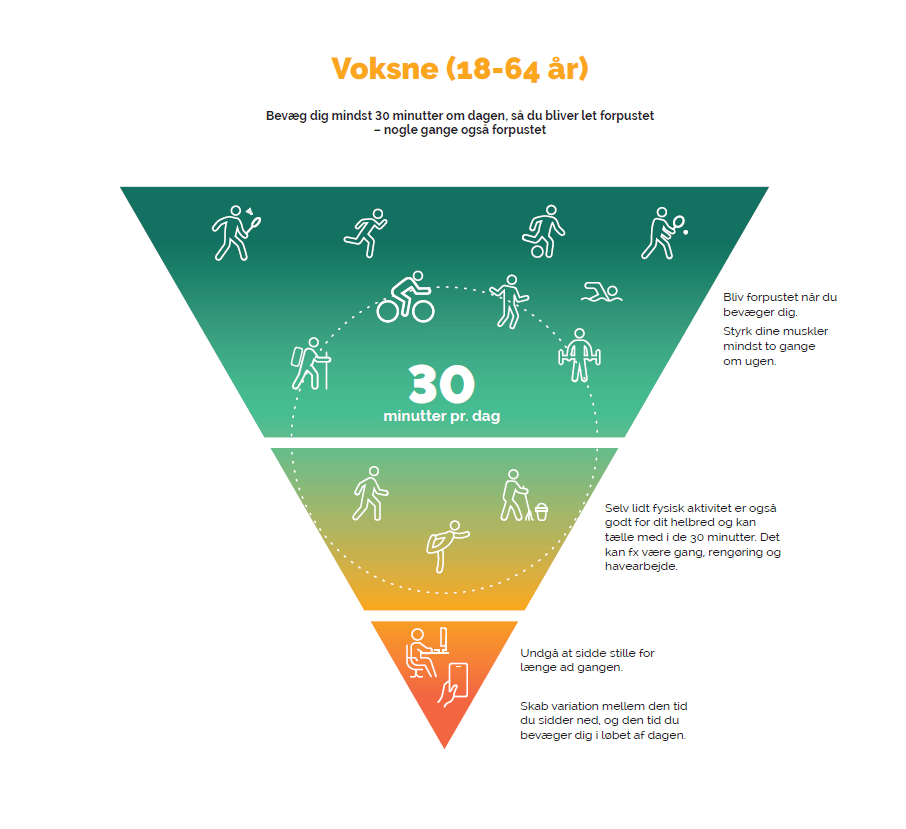 Anbefalinger Om Fysisk Aktivitet For Voksne (18-64 år) | Fagperson ...