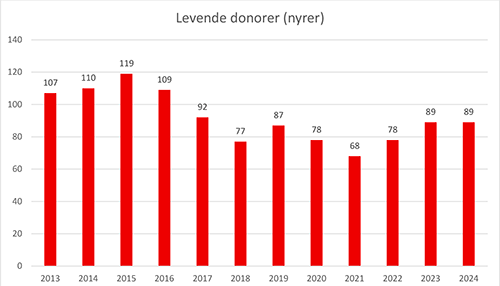 Graf over antal levende donorer (nyrer)