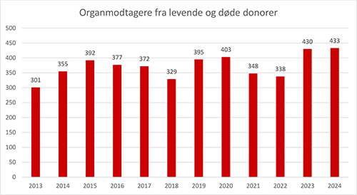 Graf over antal organmodtagere fra både levende og afdøde donorer