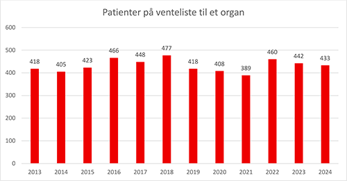 Graf over antal patienter på venteliste til et organ