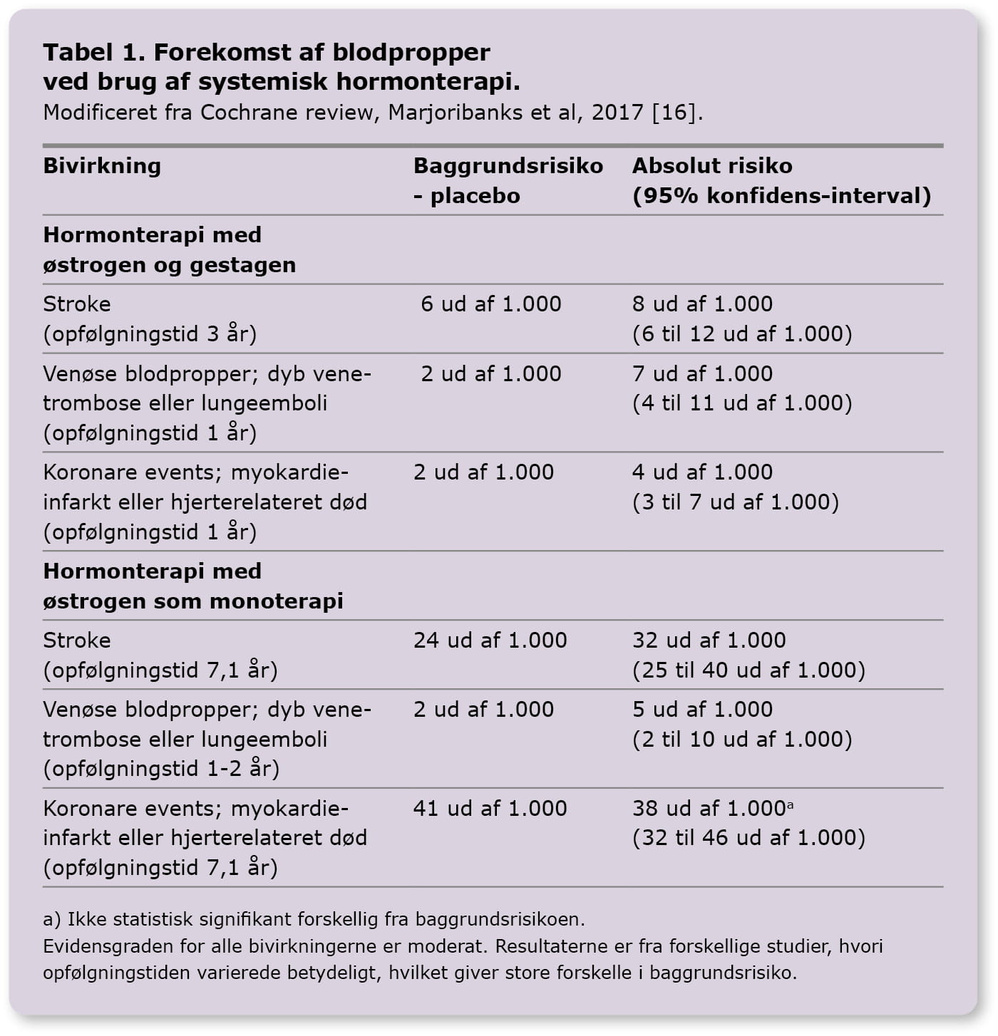 Hormonbehandling I Overgangsalderen - Artikel Fra Rationel ...