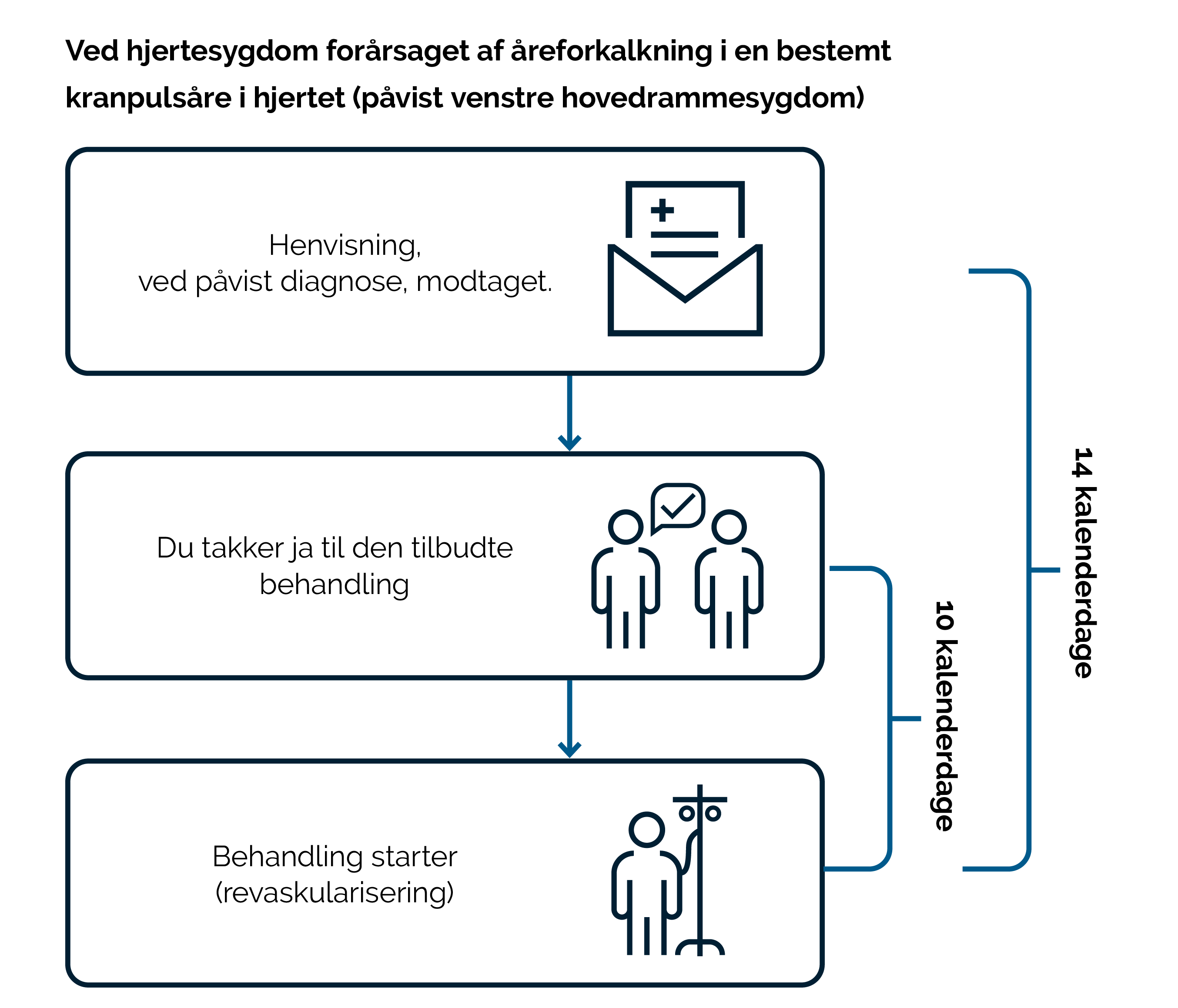 Maksimale Ventetider Ved Kræft Og Hjertesygdom | Borger | Sundhedsstyrelsen